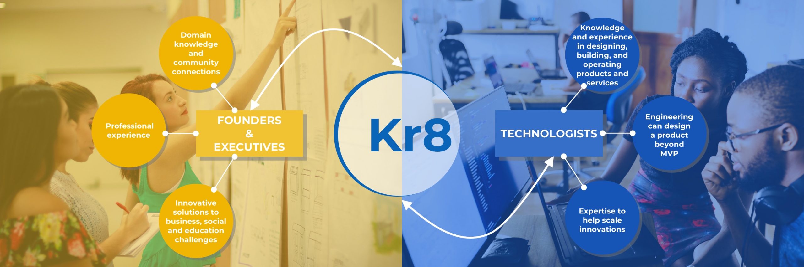 Kr8 Ventures diagram describing bridging the gap between educators and technologist